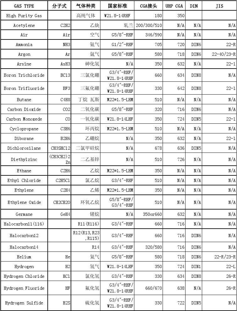 常见气体钢瓶接头型号对照表